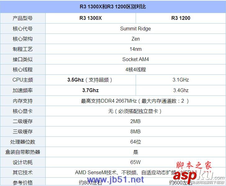 处理器,R31300X