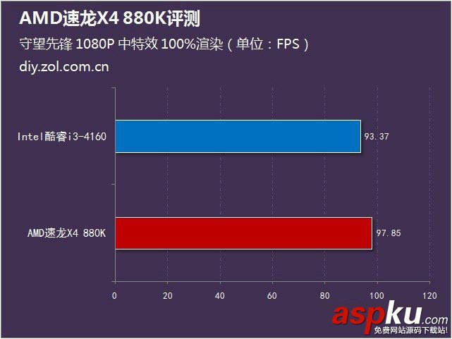 AMD880k评测,速龙880k评测,AMD速龙880k评测