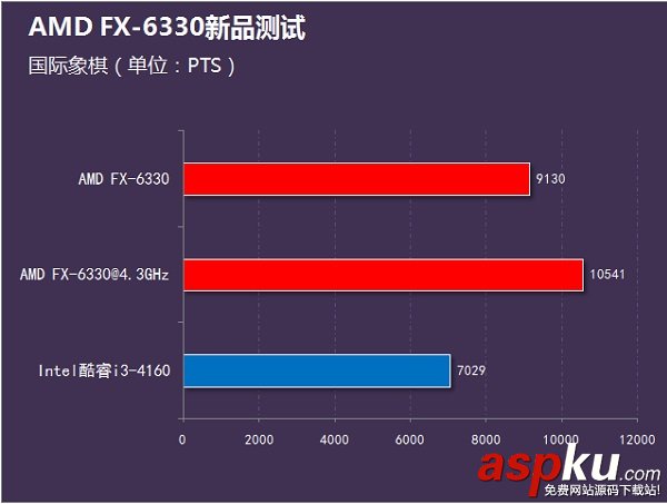 i3-4160,FX6330