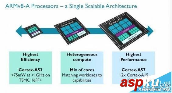cup处理器,ARM,Intel,MIPS