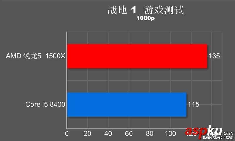 R5-1500X,i5-8400,R5-1500X和i5-8400哪个好