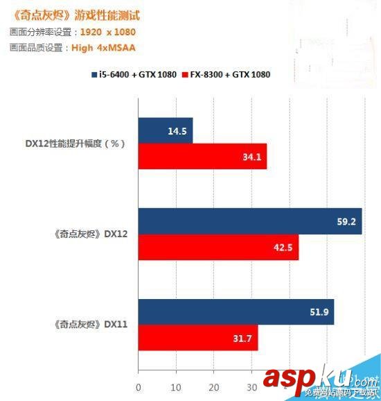 directx12,AMD,Intel,DX12,释放多线程