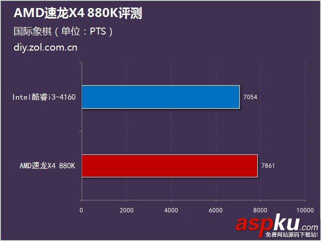 AMD880k评测,速龙880k评测,AMD速龙880k评测