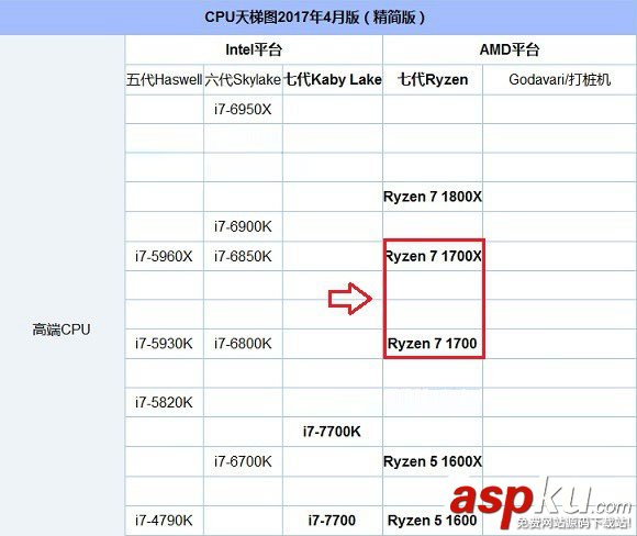 ryzen1700,1700x,区别,Ryzen1700X和1700哪个好