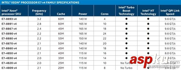 Intel,Xeon,E7v4,配置,E7v4处理器