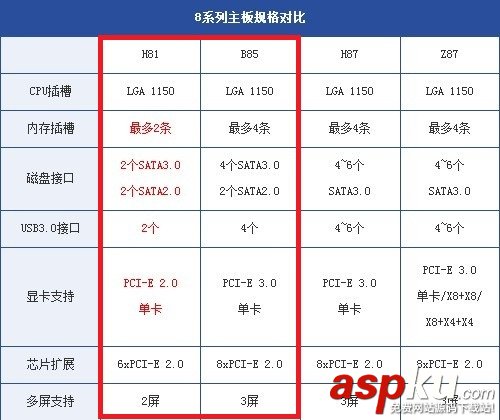 B85主板,H81主板