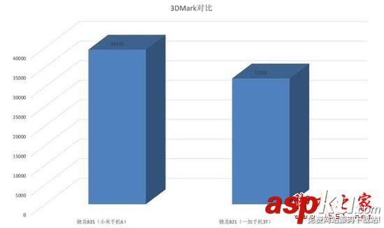 骁龙835,骁龙821,高通835比821提升多少