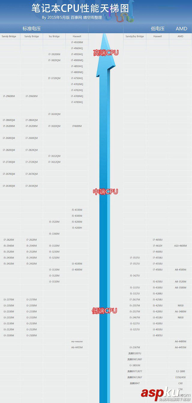 2015笔记本CPU天梯图介绍：笔记本CPU天梯图2015年5月最新版