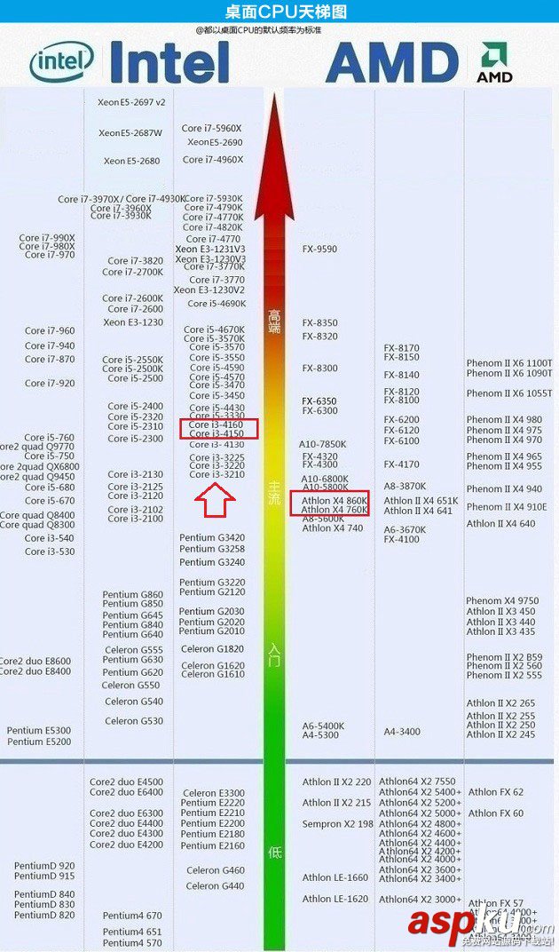 i3 4160与860k哪个好？酷睿i3-4160和AMD860K区别对比介绍