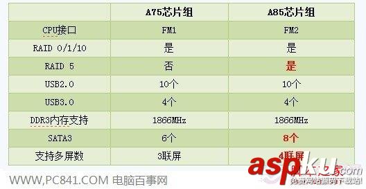 A85,主板,A75