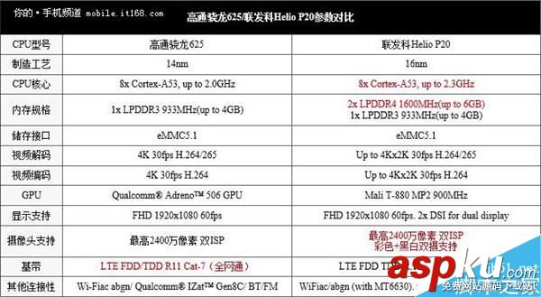 联发科HelioP20,骁龙625
