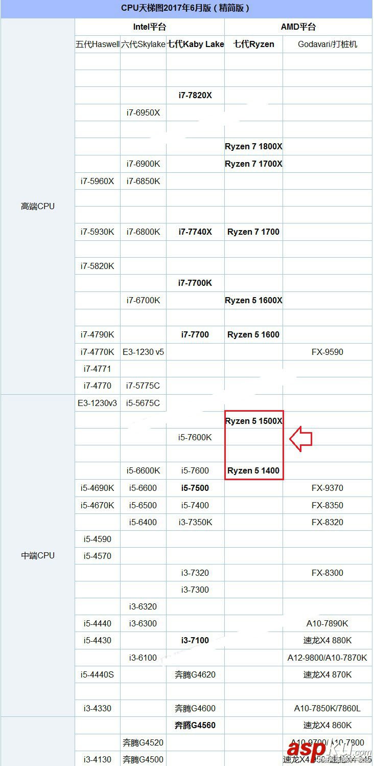 R5-1400,R5-1500X,哪个好,R5-1400对比R5-1500X