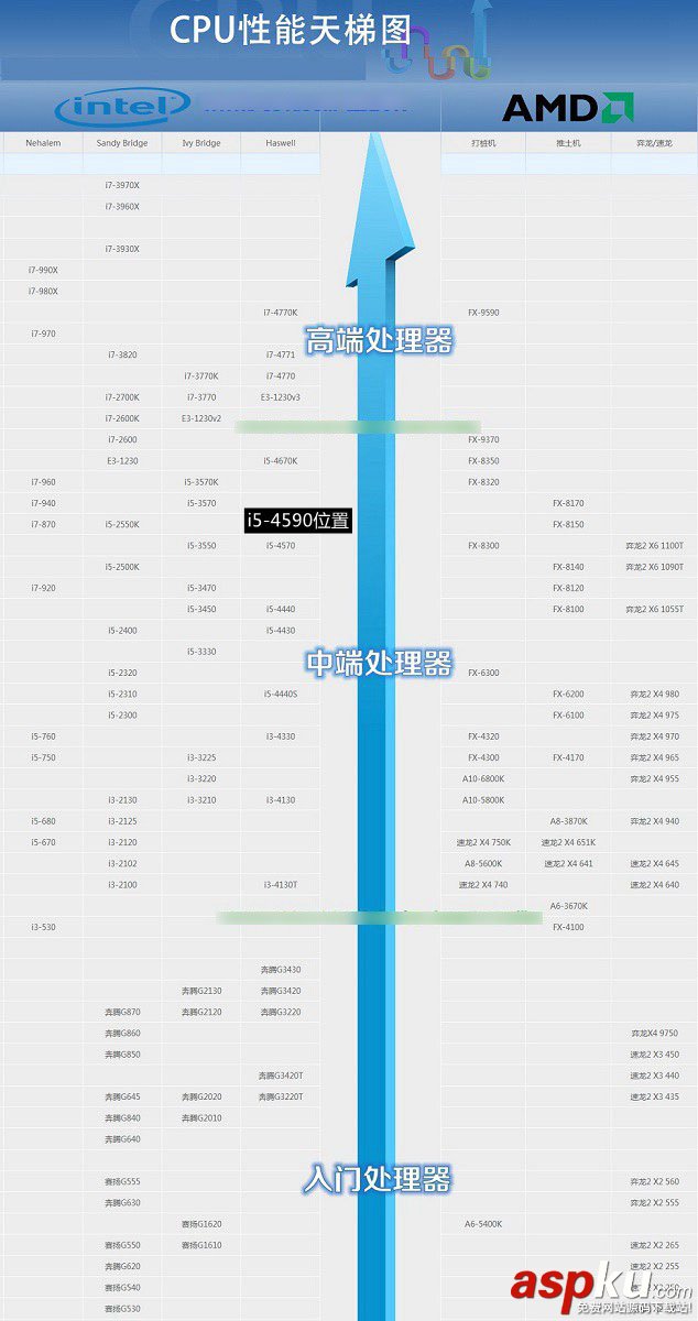 酷睿i5-4590怎么样？i5-4590配什么主板更好些？