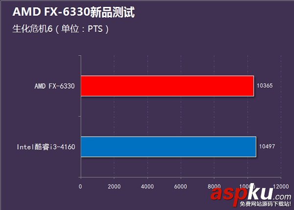 i3-4160,FX6330