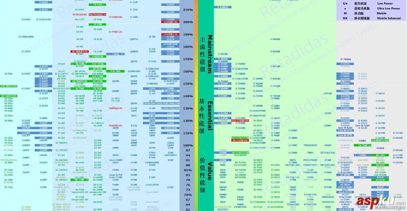 CPU天梯图,CPU性能天梯图,天梯图