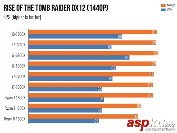 i97900X,7900X,i7-7740X