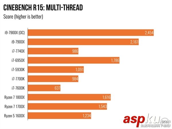 i97900X,7900X,i7-7740X