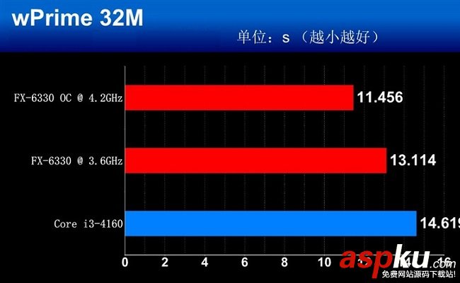 FX-6330,FX-6300,处理器,AMD
