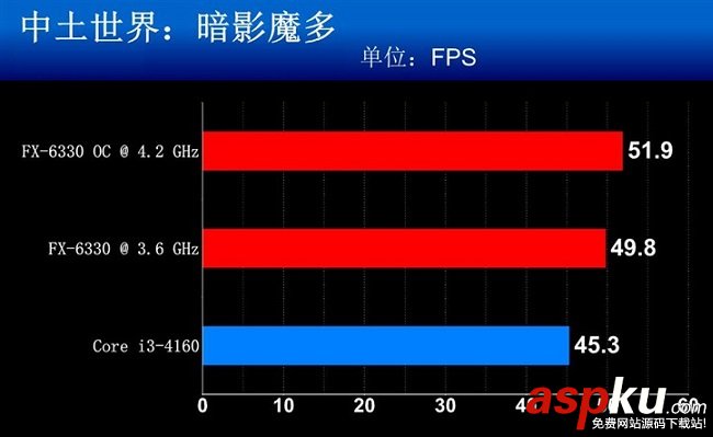对比,FX6300,FX6330,评测