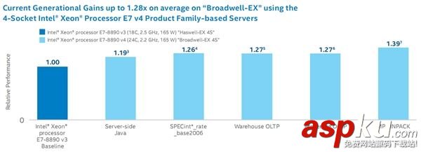 Intel,Xeon,E7v4,配置,E7v4处理器