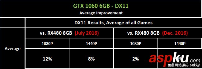 RX480,GTX1060,显卡驱动优化,gtx1060与rx480对比,A卡,负优化