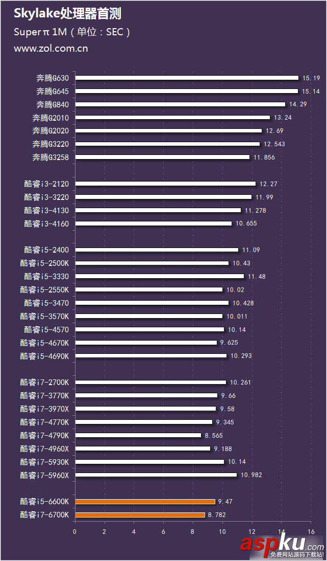 评测,i7-6700K,i5-6600K