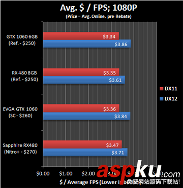 RX480,GTX1060,显卡驱动优化,gtx1060与rx480对比,A卡,负优化