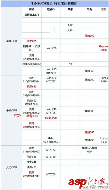 骁龙626和Helio,P20,高通骁龙626对比联发科Helio