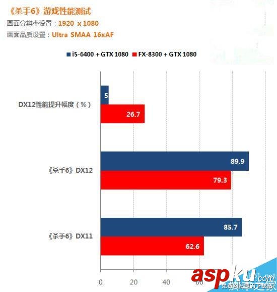 directx12,AMD,Intel,DX12,释放多线程