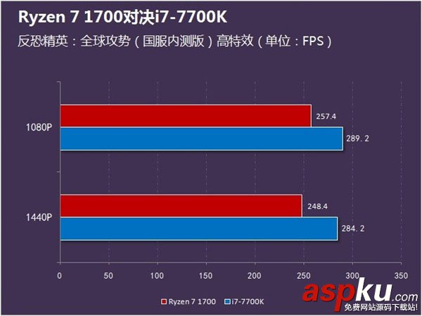 ryzen1700,i77700k