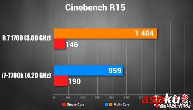 i7-700K,Ryzen7,R71700,性能