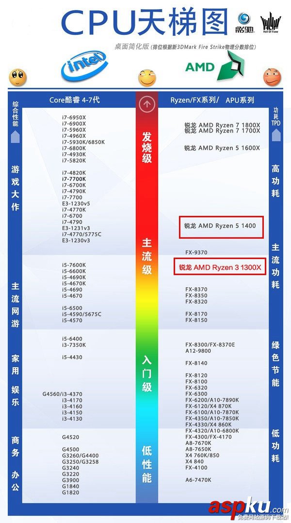 R3-1300X,R5-1400,区别