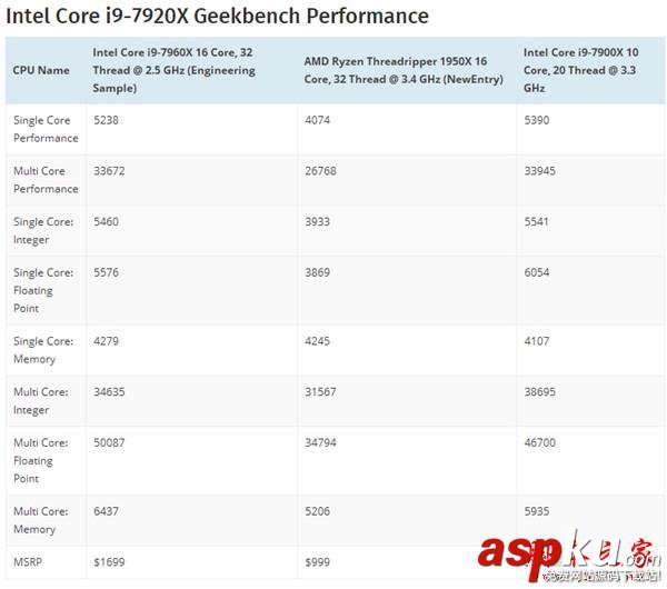 Intel,i9-7960X,Core,i9-7900X,i9-7900X评测