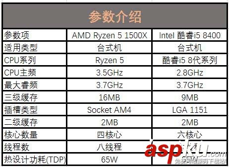 R5-1500X,i5-8400,R5-1500X和i5-8400哪个好