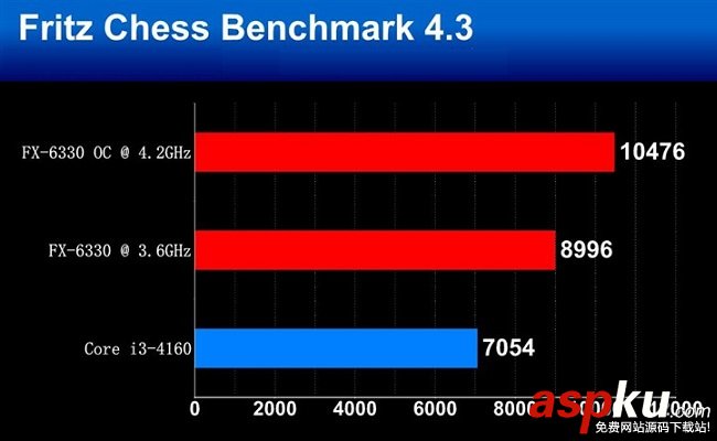 FX-6330,FX-6300,处理器,AMD