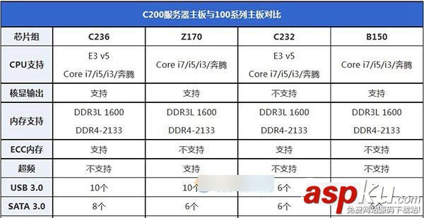 至强e31230v5配主板