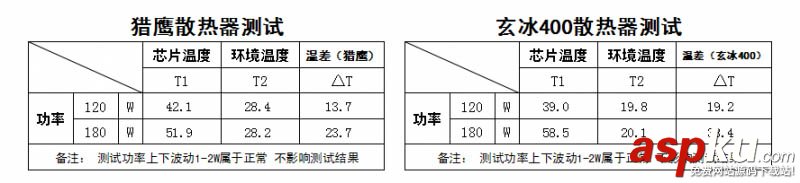 以数据说话 常见四热管CPU散热器对比测试