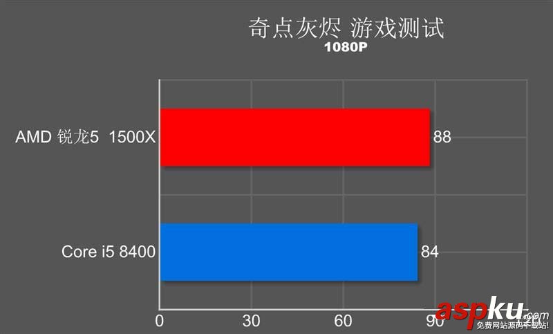 R5-1500X,i5-8400,R5-1500X和i5-8400哪个好