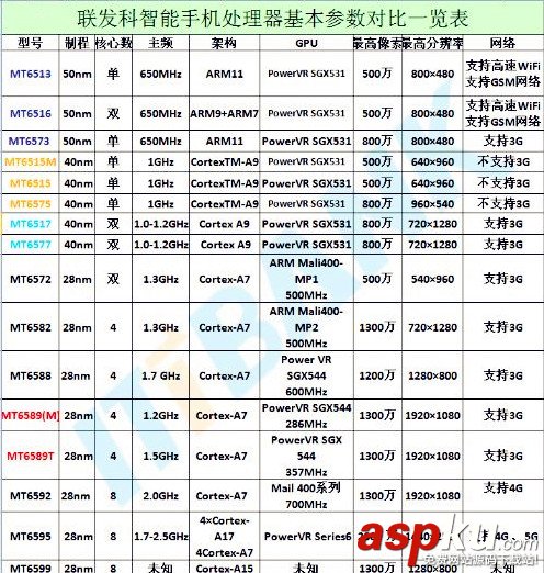 联发科处理器怎么样 联发科智能手机处理器基本参数对比表
