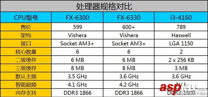 对比,FX6300,FX6330,评测