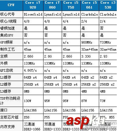i3和i7性能差多少了,i3,i7性能差距