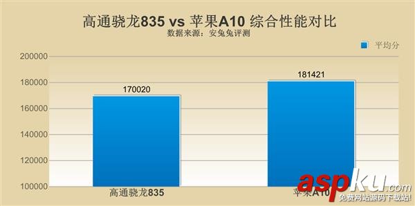 高通骁龙835,苹果a10