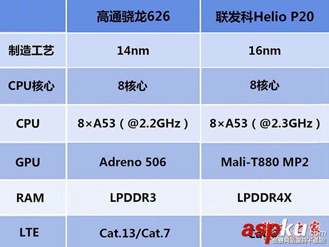 骁龙626和Helio,P20,高通骁龙626对比联发科Helio