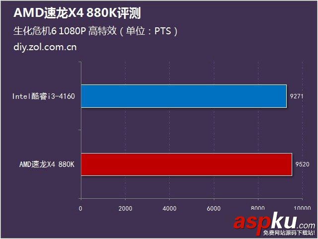 AMD880k评测,速龙880k评测,AMD速龙880k评测