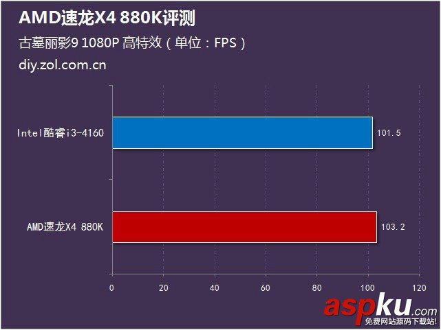 AMD880k评测,速龙880k评测,AMD速龙880k评测
