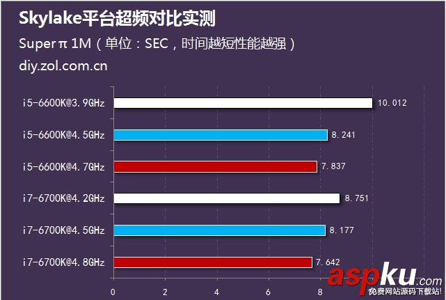 i5,i7,i5-6600K,i7-6700K,超频