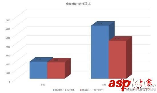 骁龙835,骁龙821,高通835比821提升多少