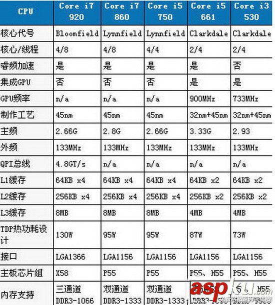 酷睿i3,酷睿i7
