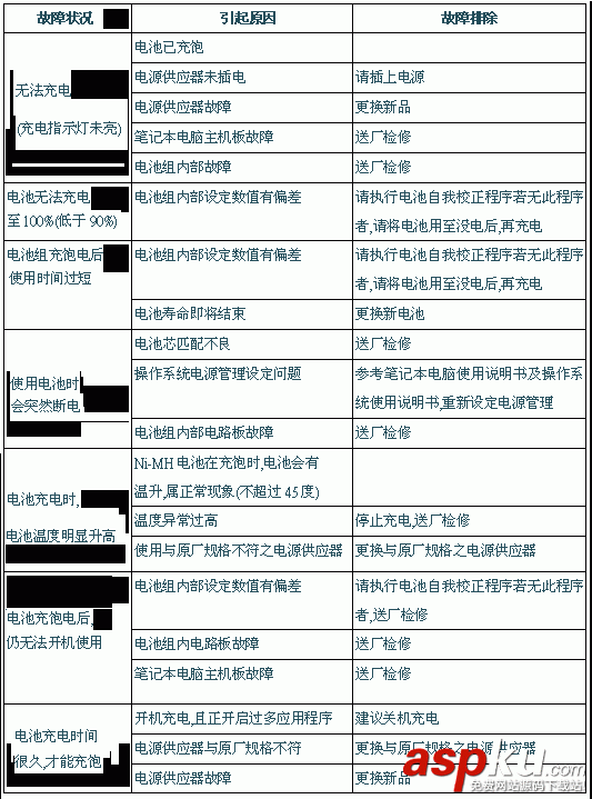 笔记本电池,故障