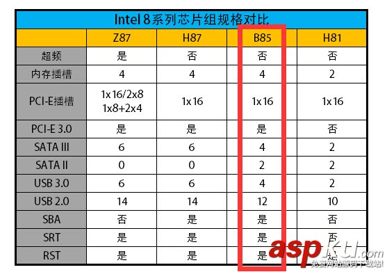 B75,B85,主板,区别